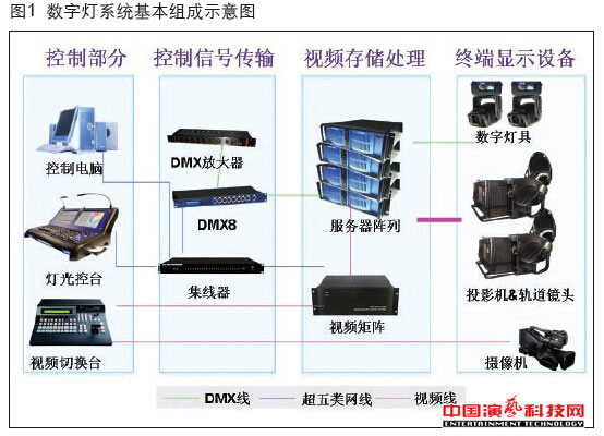硬件結構數字燈系統(tǒng)的都有哪些